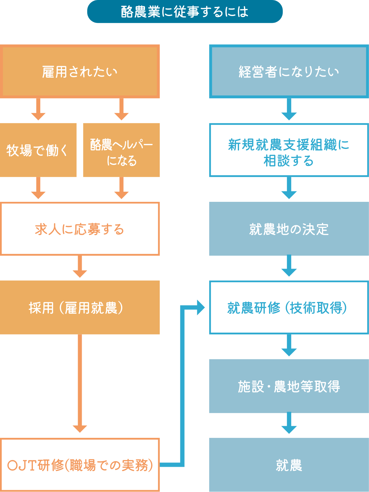 酪農家になるには 酪農家になりたい